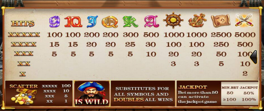 อัตราการจ่ายเงิน Captains Treasure Progressive