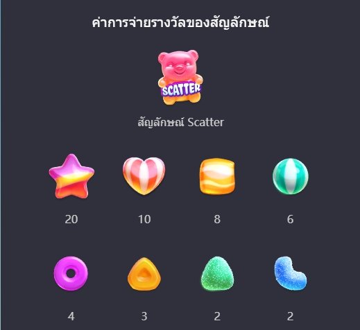 ตารางจ่ายเงินของเกมสล็อต PG Candy Burst