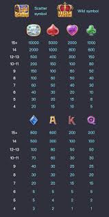 ตารางจ่ายเงินของเกมสล็อต PG Majestic Treasures