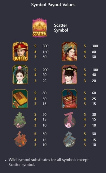 ตารางจ่ายเงินของเกมสล็อต PG Emperor's Favour