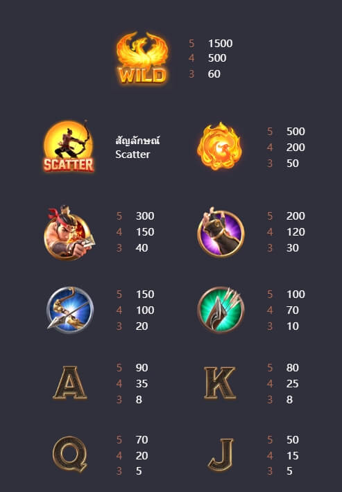 ตารางจ่ายเงินของเกมสล็อต PG Legend of Hou Yi