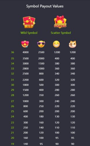 ตารางจ่ายเงินของเกมสล็อต PG Emoji Riches