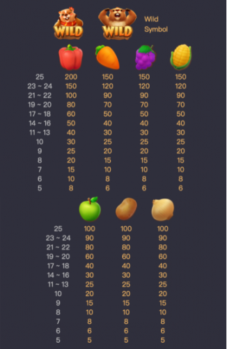 ตารางจ่ายเงินของเกมสล็อต PG Groundhog Harvest