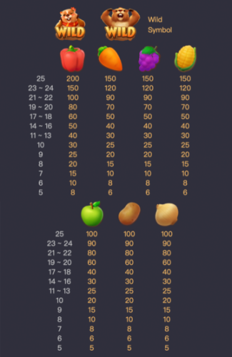 ตารางจ่ายเงินของเกมสล็อต PG Groundhog Harvest